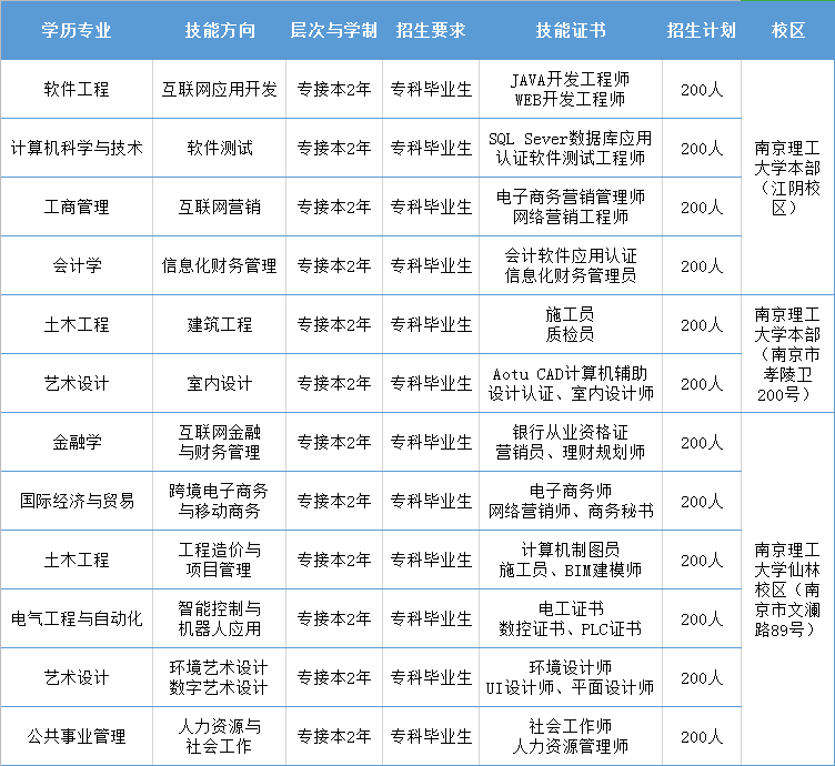 南京理工大学专接本