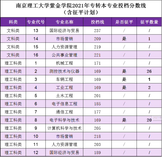 南京理工大学专转本