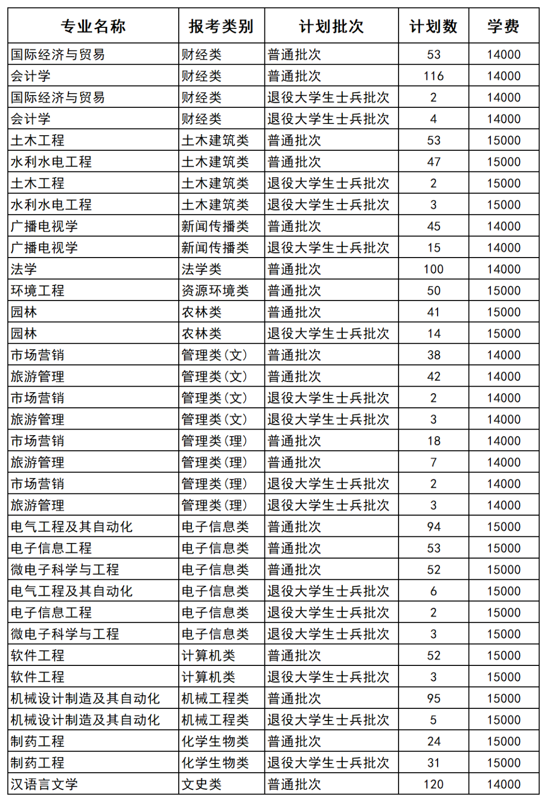 江苏专转本院校