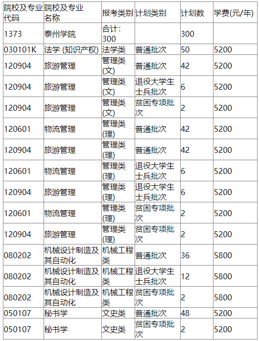 江苏专转本院校