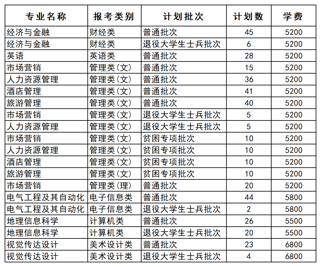 江苏专转本院校