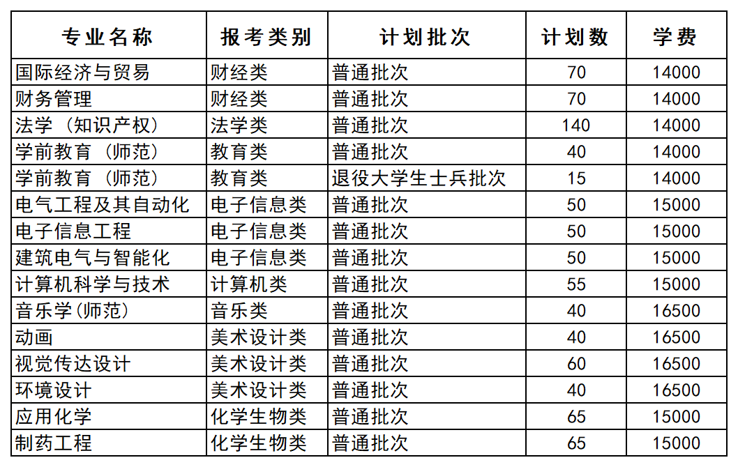 江苏专转本院校