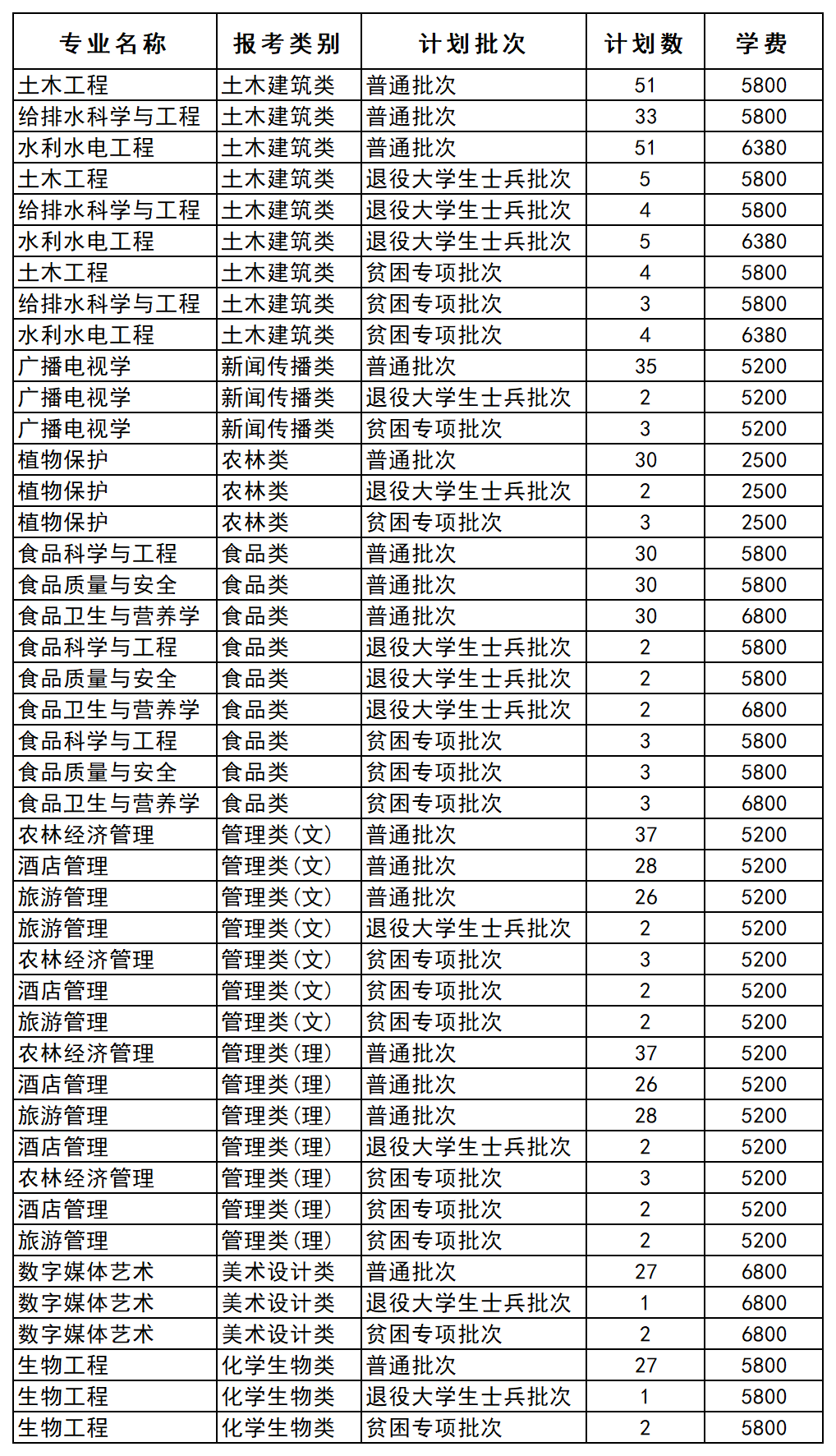 江苏专转本院校