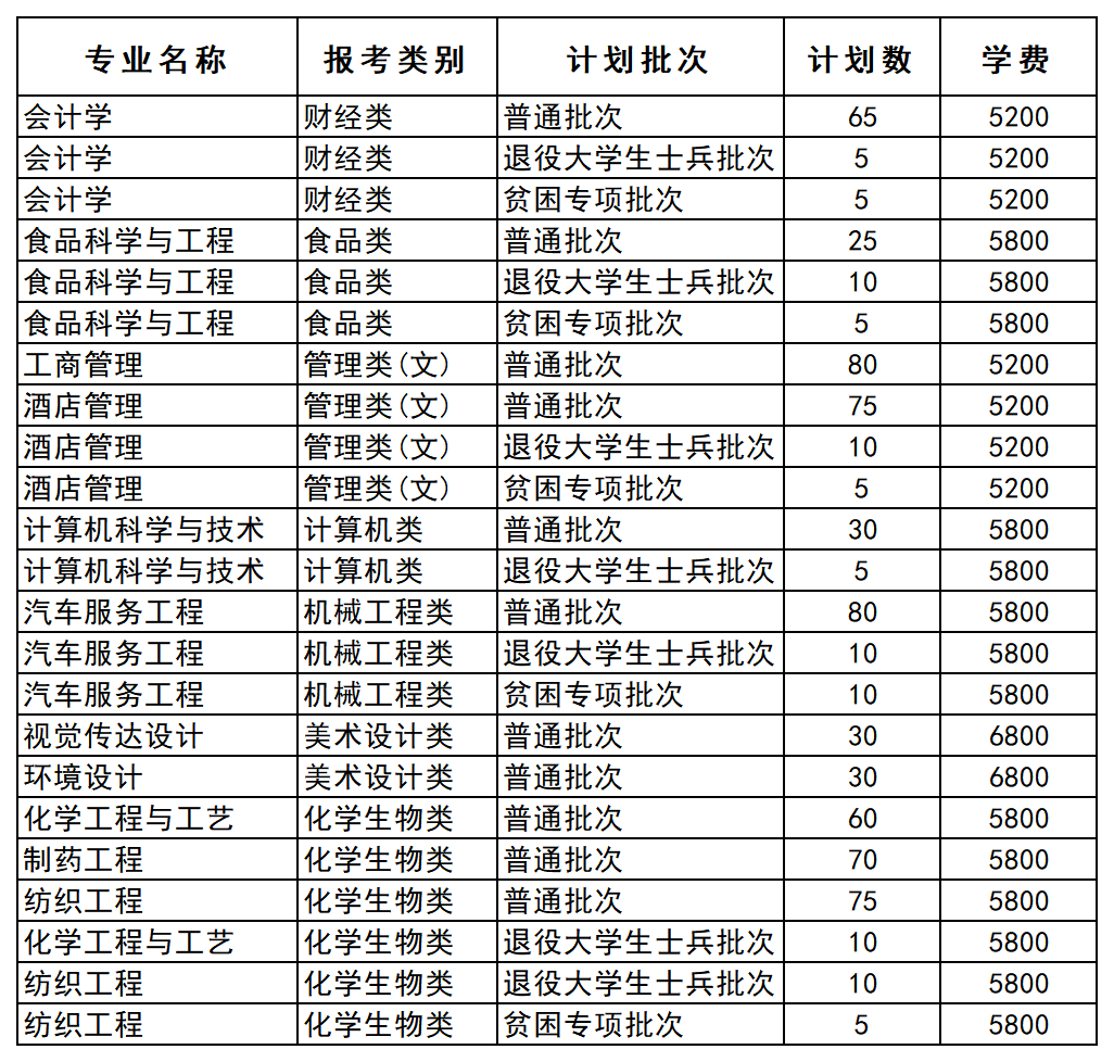江苏专转本院校