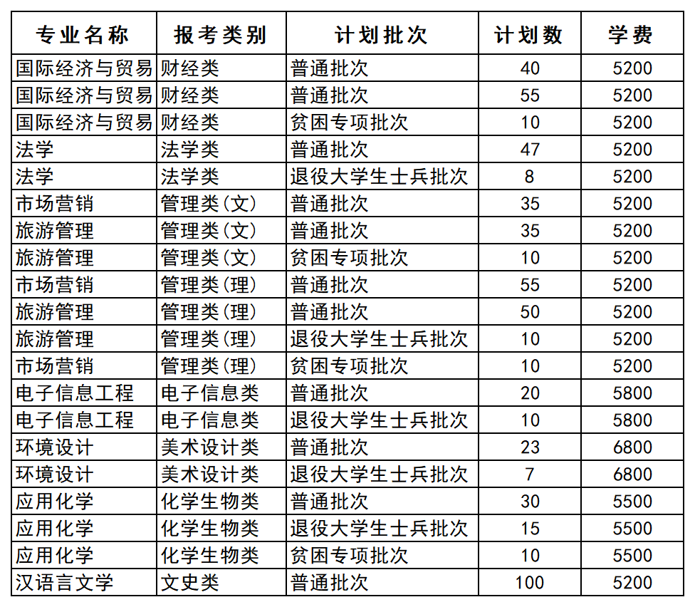 江苏专转本院校