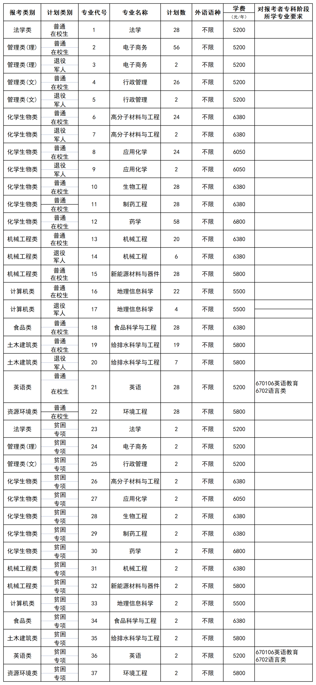 江苏专转本院校