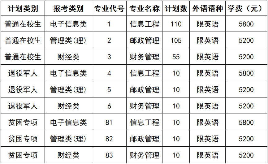 江苏专转本院校