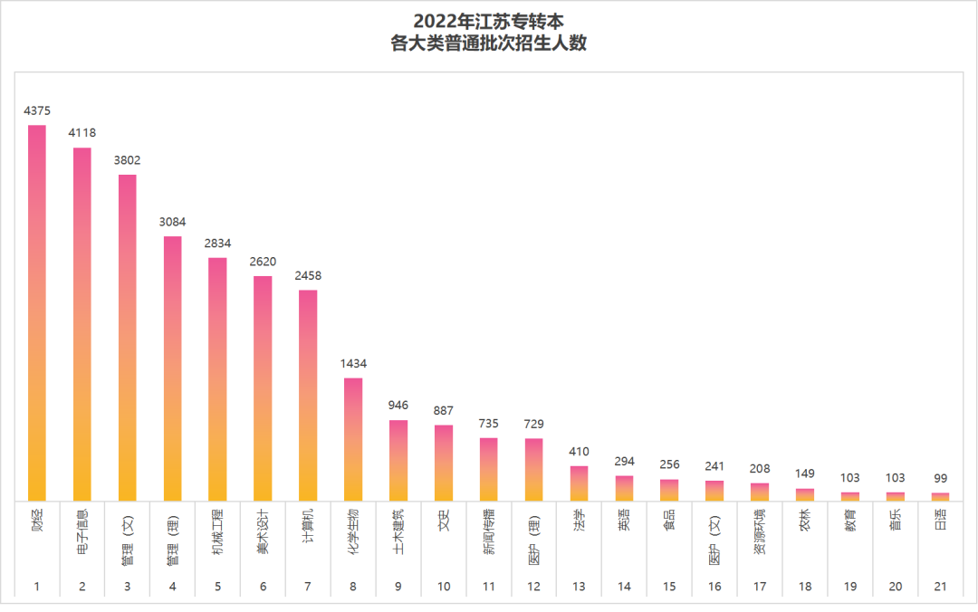 江苏专转本