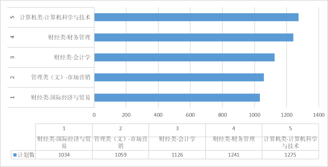 江苏专转本