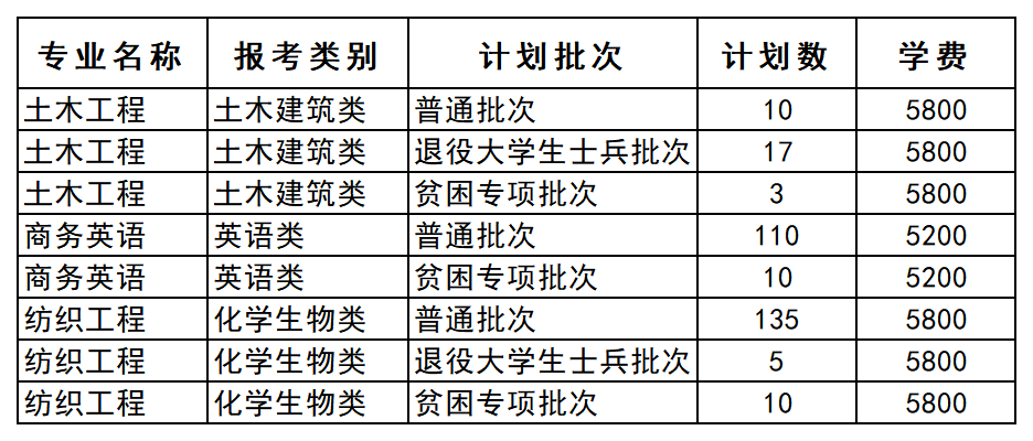 江苏专转本院校