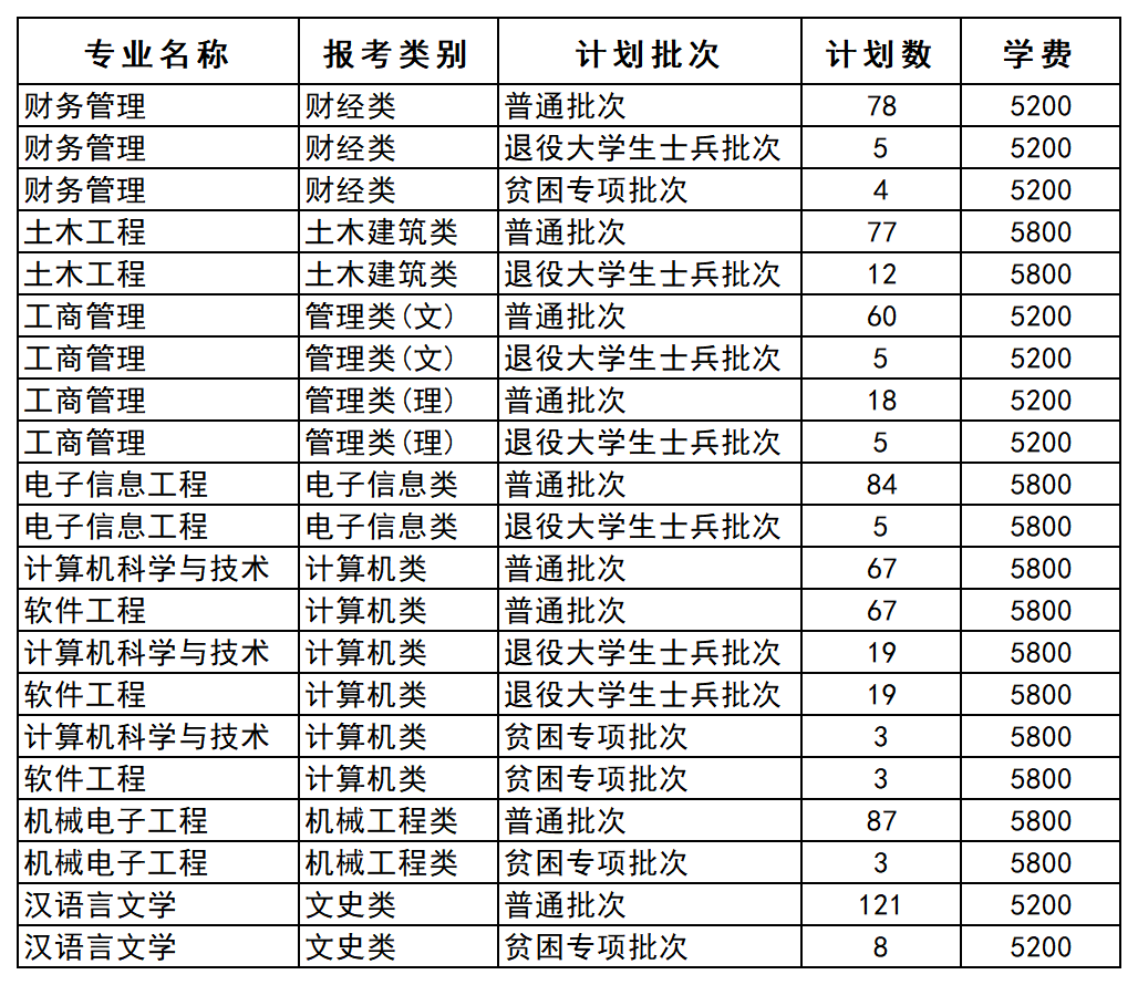 江苏专转本院校