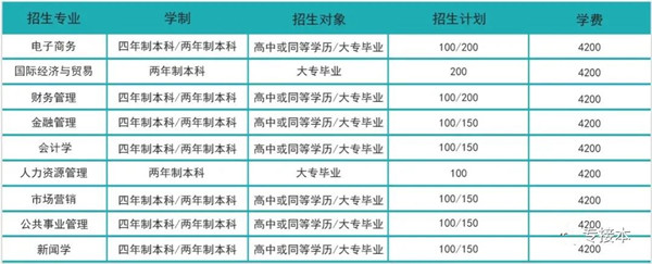 南京财经大学专接本