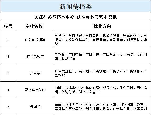 江苏专转本