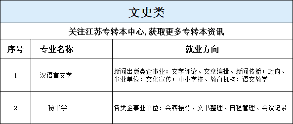 江苏专转本