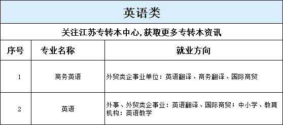 江苏专转本