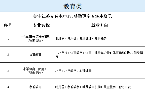 江苏专转本