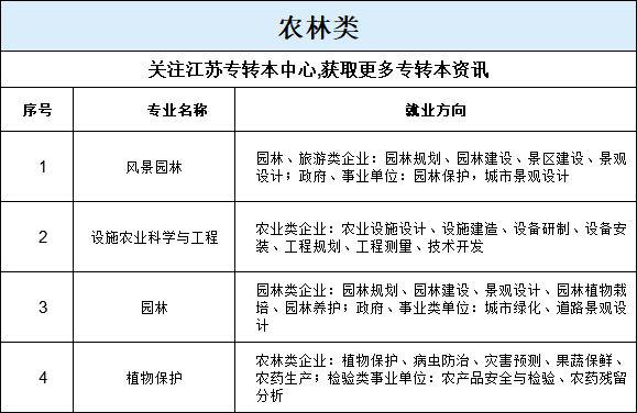 江苏专转本