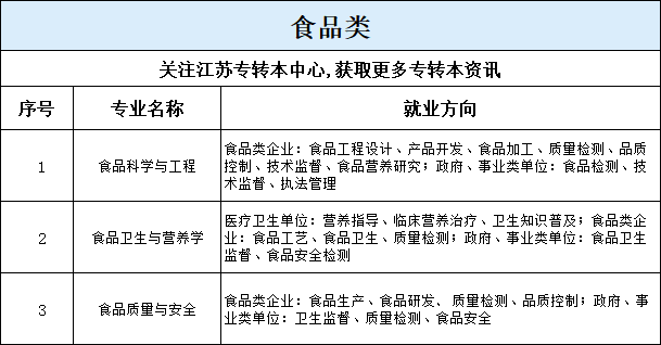 江苏专转本