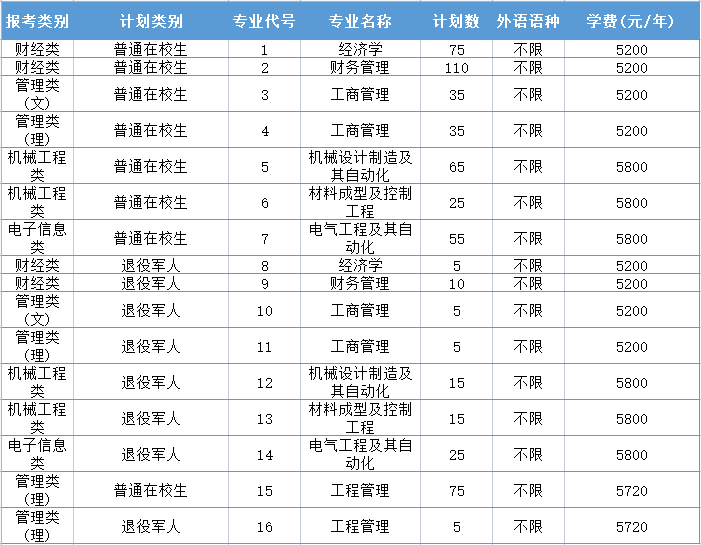 江苏科技大学专接本