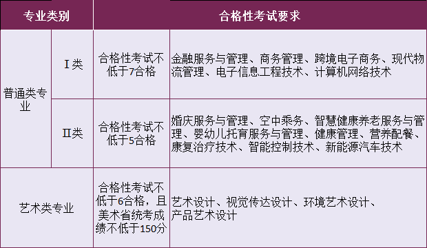 南京城市职业学院2022年提前招生