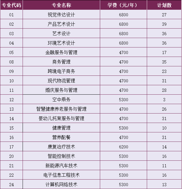 南京城市职业学院2022年提前招生