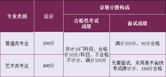 南京城市职业学院2022年提前招生