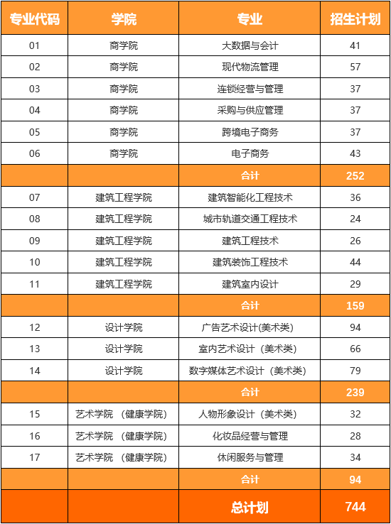 江苏城市职业学院高职招生