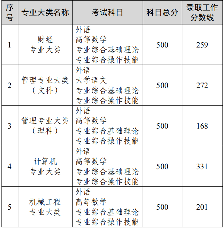 江苏专转本录取分数线