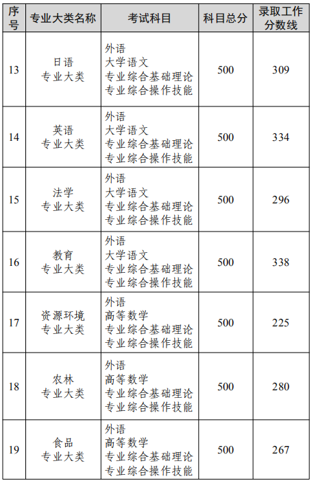 江苏专转本录取分数线