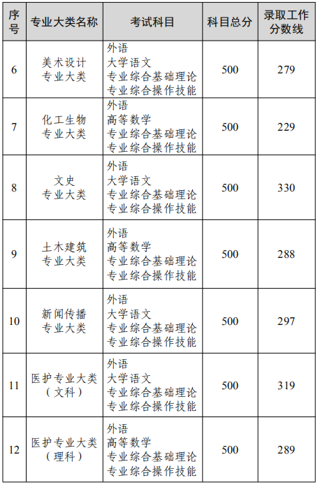 江苏专转本录取分数线