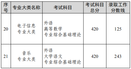 江苏专转本录取分数线