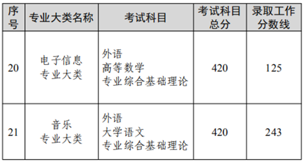 江苏专转本录取