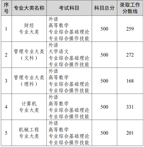 江苏专转本录取