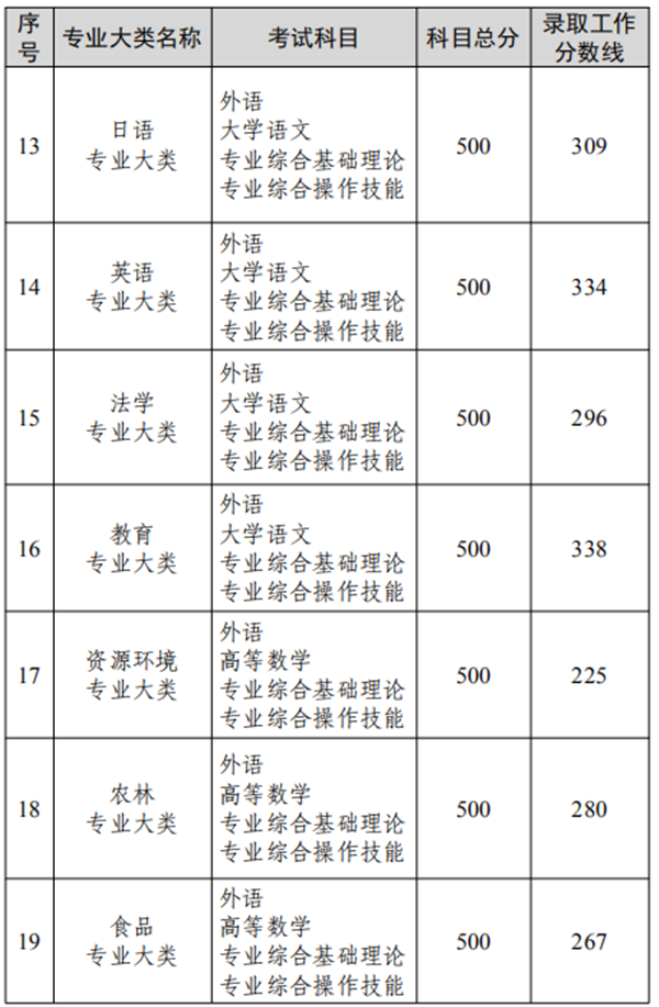 江苏专转本录取