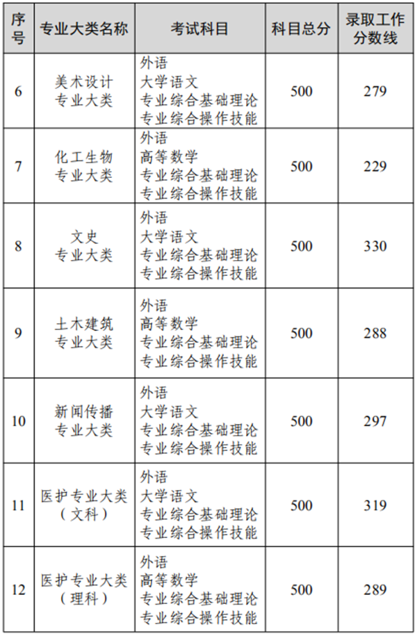 江苏专转本录取