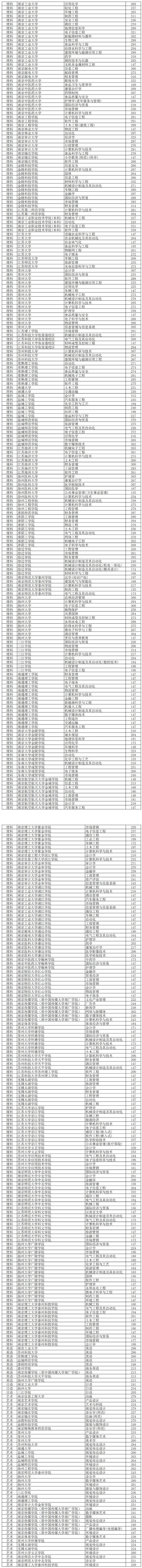 江苏专转本招生各院校及专业投档线