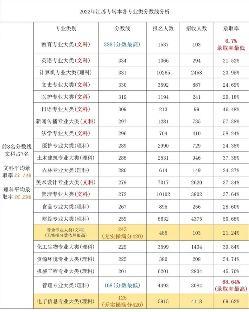 江苏专转本
