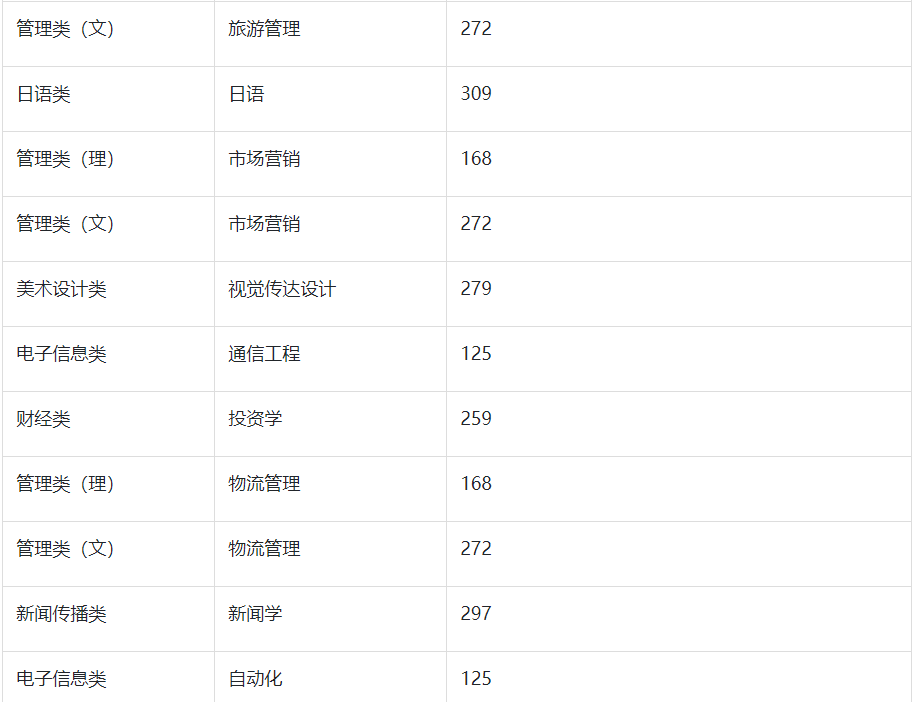 2022年三江学院专转本分数线