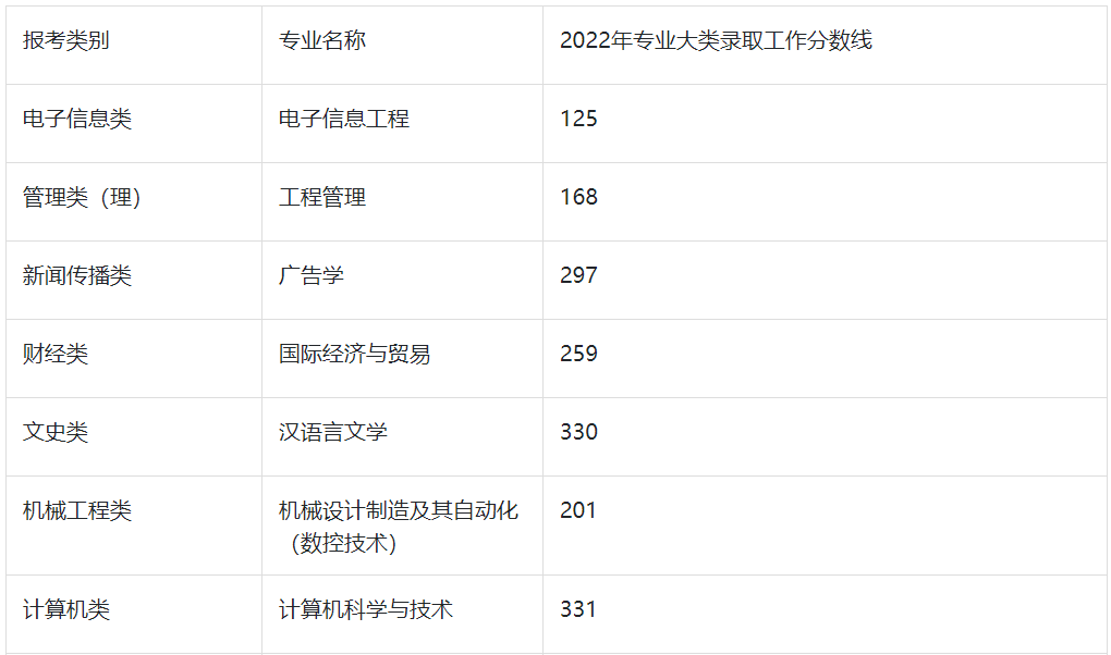 2022年三江学院专转本分数线