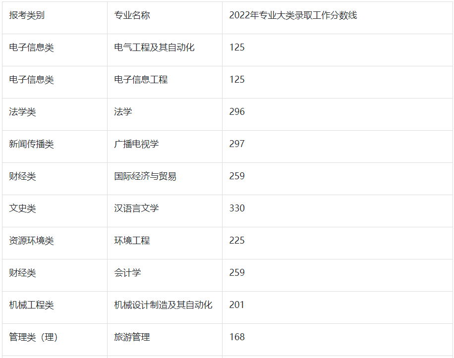2022年扬州大学广陵学院专转本分数线