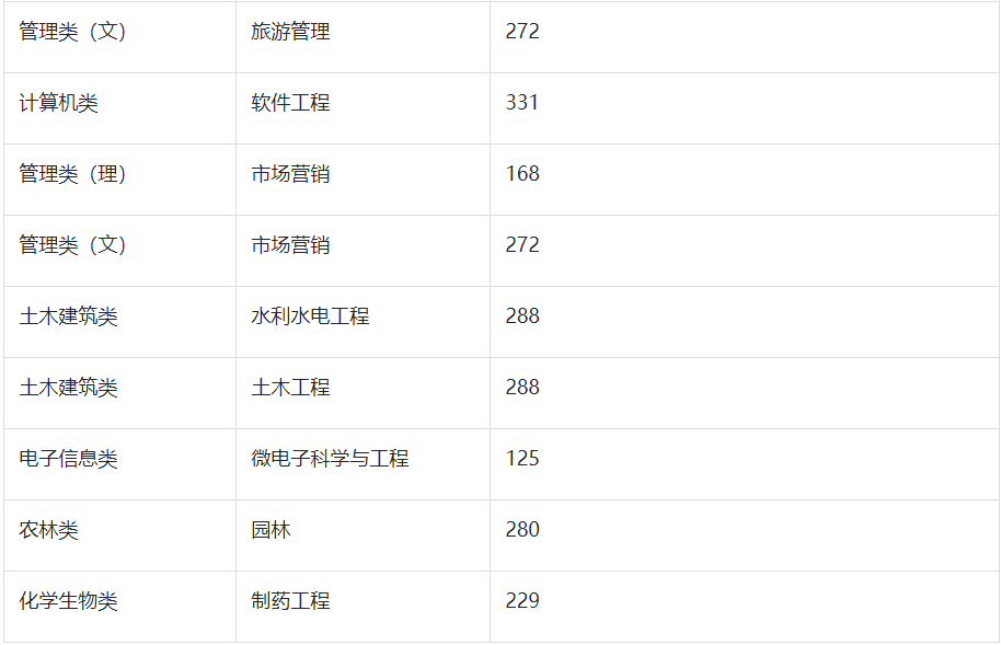 2022年扬州大学广陵学院专转本分数线