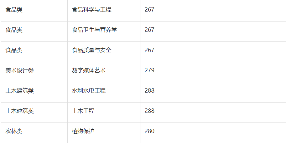 2022年扬州大学专转本专业分数线