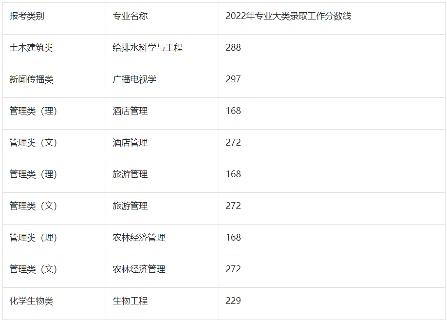 2022年扬州大学专转本专业分数线