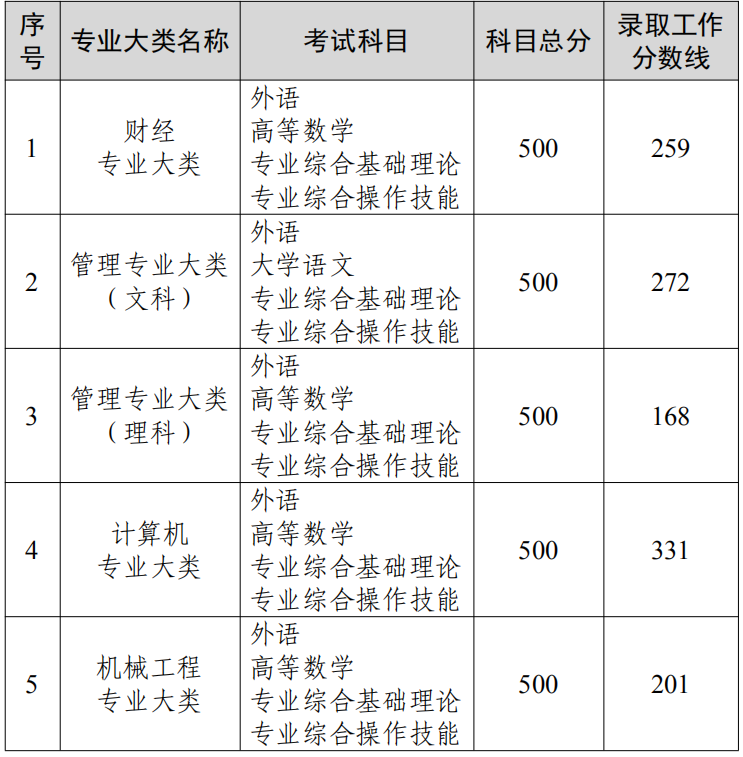 江苏专转本录取