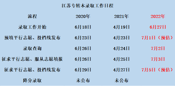 江苏专转本录取