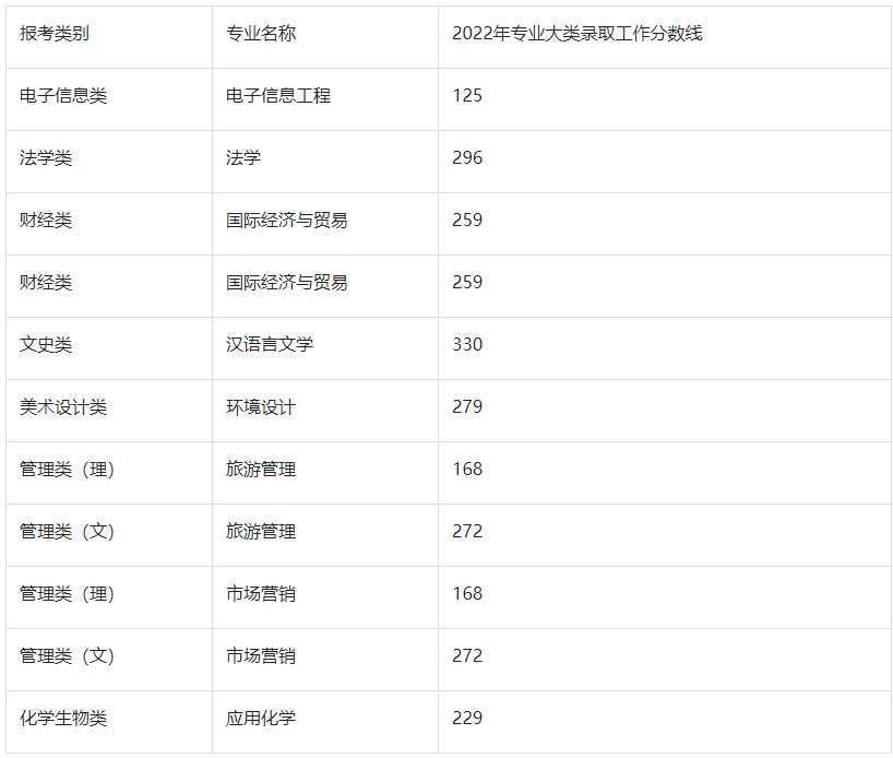 2022年盐城师范学院专转本分数线