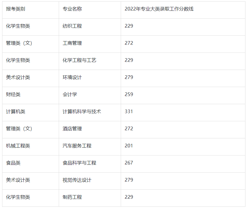 2022年盐城工学院专转本分数线