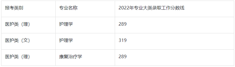 2022年徐州医科大学专转本分数线