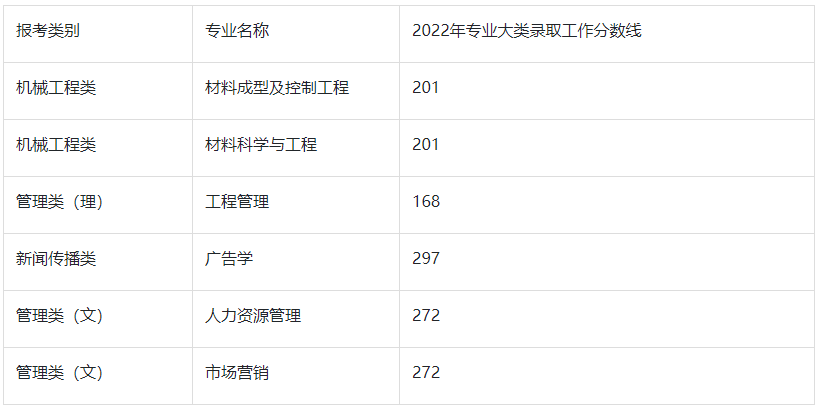 2022年宿迁学院专转本录取分数线