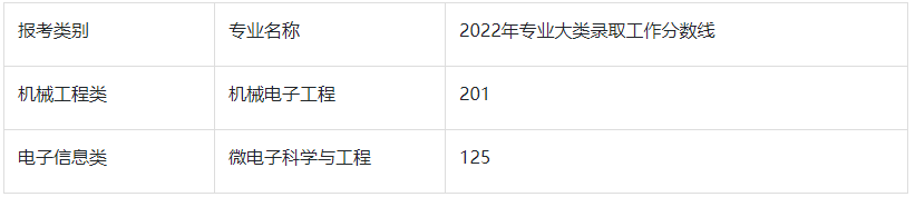 2022年无锡学院专转本分数线